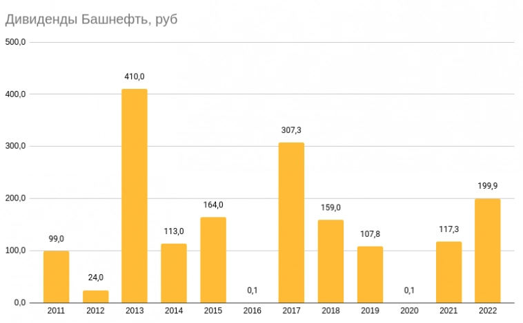 Башнефть: башкирский нефтяной мед со скидкой, дебиторкой в Роснефти и маржой безопасности