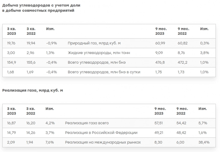 НОВАТЭК: операционный отчет за 3 квартал - настало время строить трубы в Мурманск вместо Газпрома?