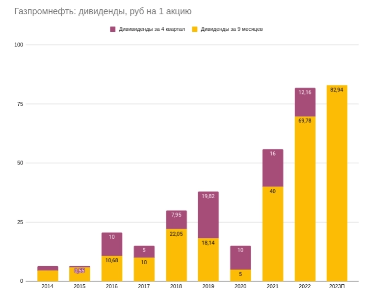 Газпромнефть: дивиденды за 9 месяцев выше консенсуса!