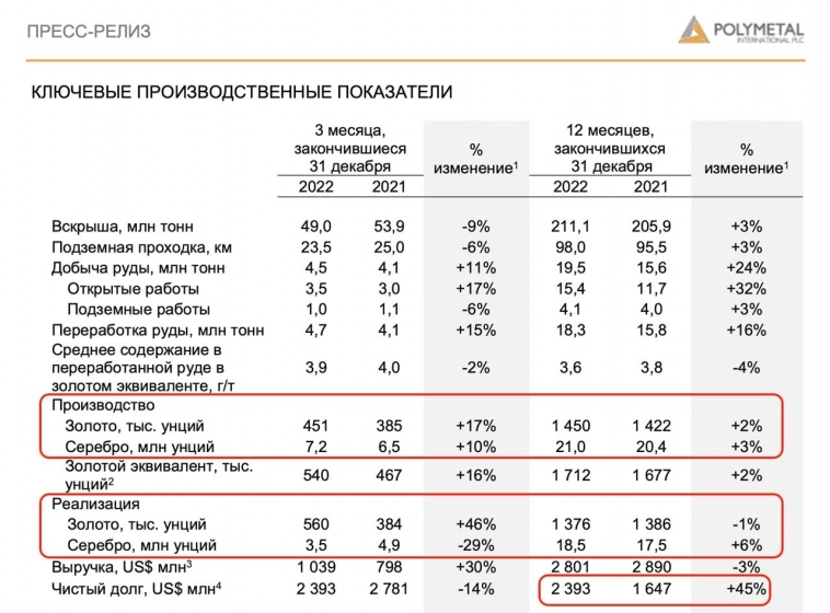 Polymetal - на чемоданах набитых золотом Polymetal - на чемоданах набитых золотом