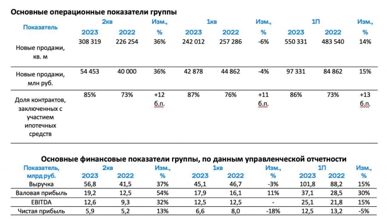 ​​Самолет - продолжает рост