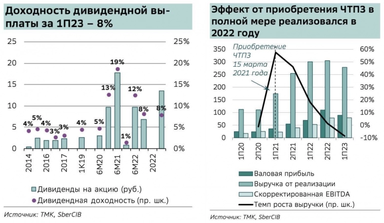 ​​ТМК - разбор компании и ее отчета за первое полугодие 2023 года