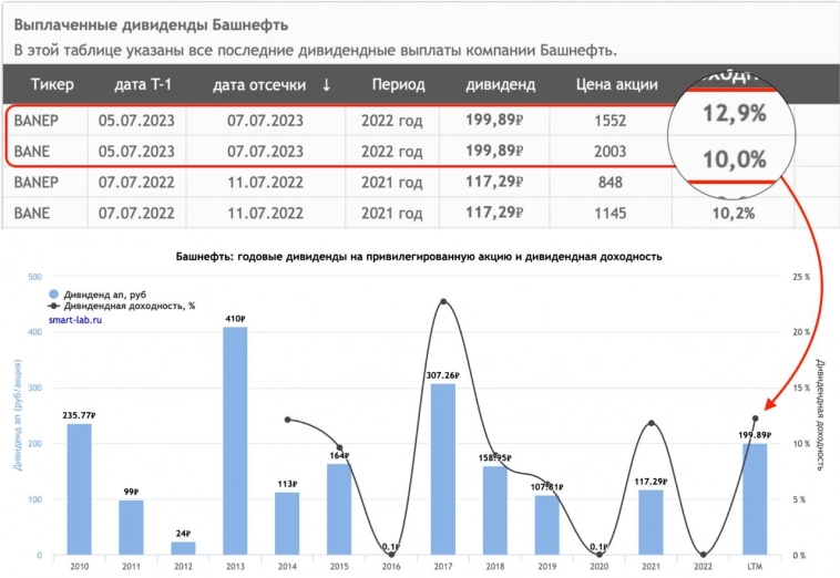 ​​Башнефть - объективный разбор компании