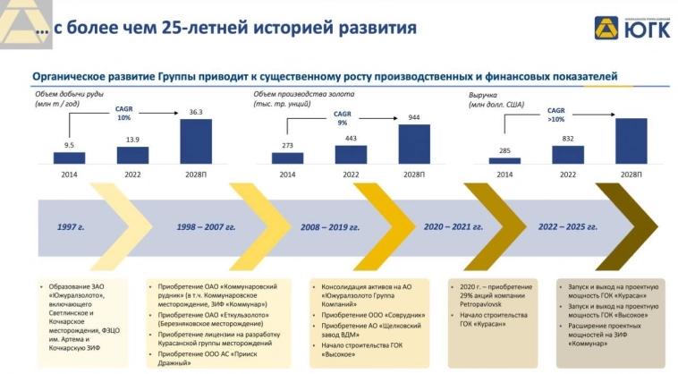 Южуралзолото - готовимся к IPO!