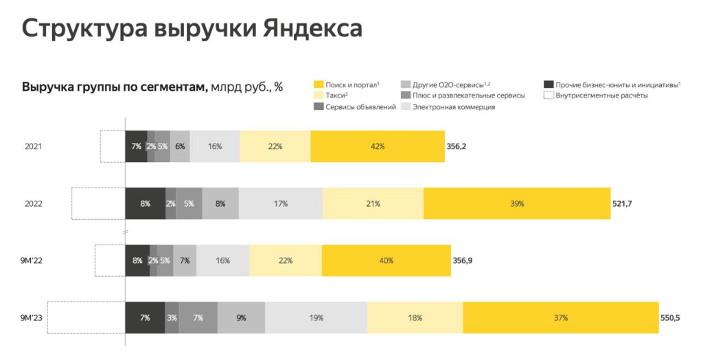 ​​Yandex - первоклассный российский бизнес