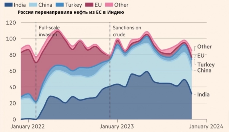 ​​Роснефть - санкции не работают?