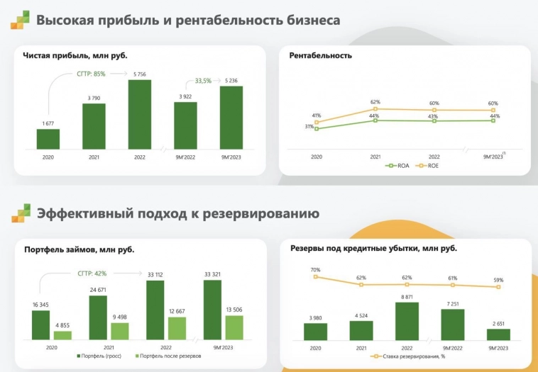 Займер – крупный финтех с ROE 60% Займер – крупный финтех с ROE 60%