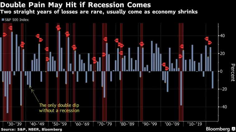 Двойной удар в случае если будет рецессия в США