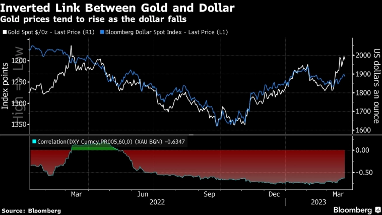 Золото vs Доллара США