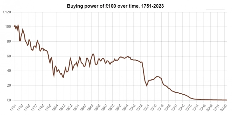 Pound inflation: 1751-2023