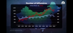 миллиардеры США и Китая