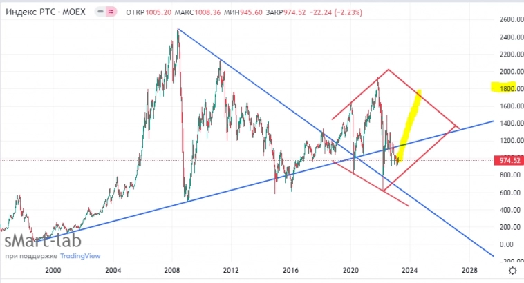 РТС Курс Рубля, обзор рынка