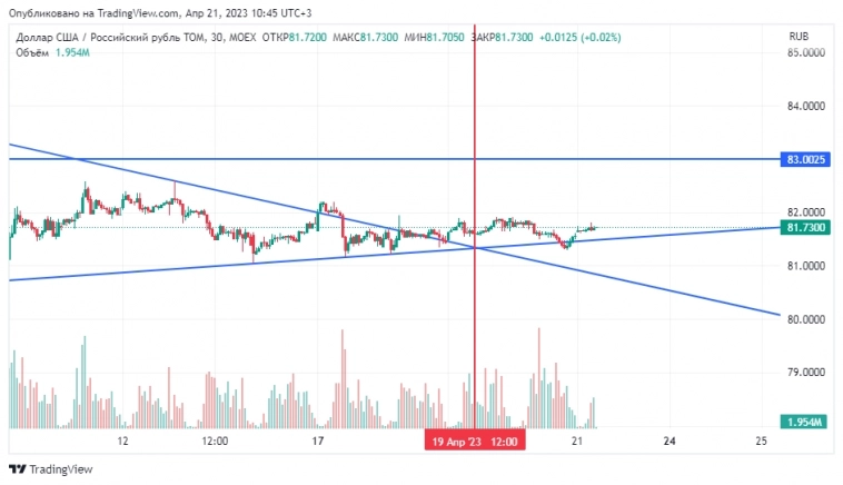 Рубль. Любителям теханализа посвящается