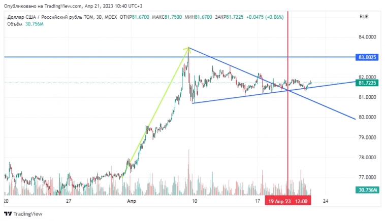 Рубль. Любителям теханализа посвящается
