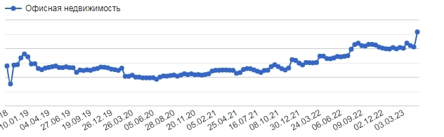 А что это у нас? Несуществующий рост.