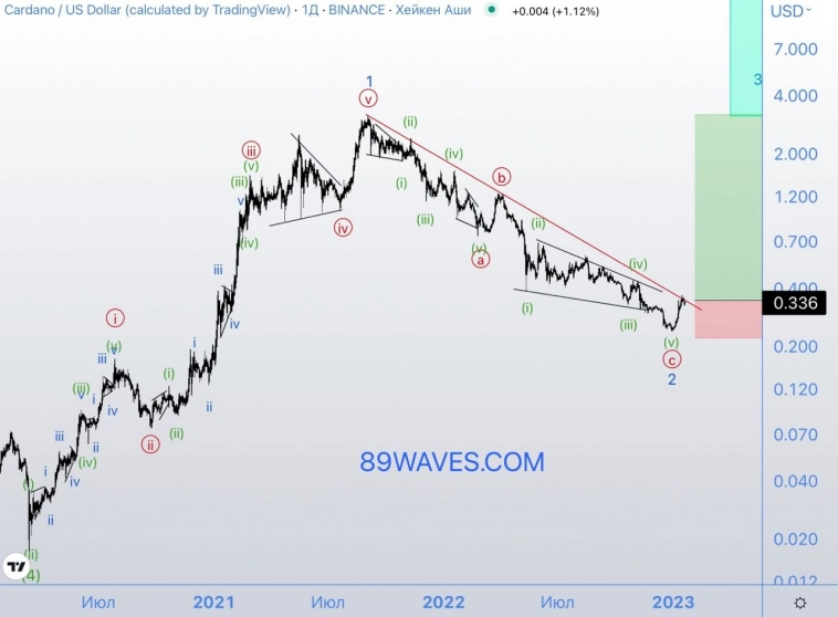 Cardano: время для инвестиций в ADу?