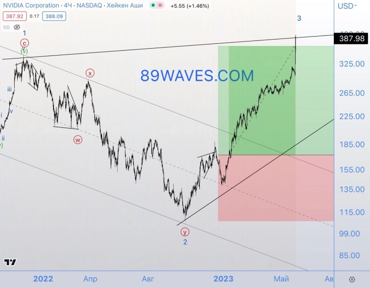 NVIDIA: иксы на фонде!