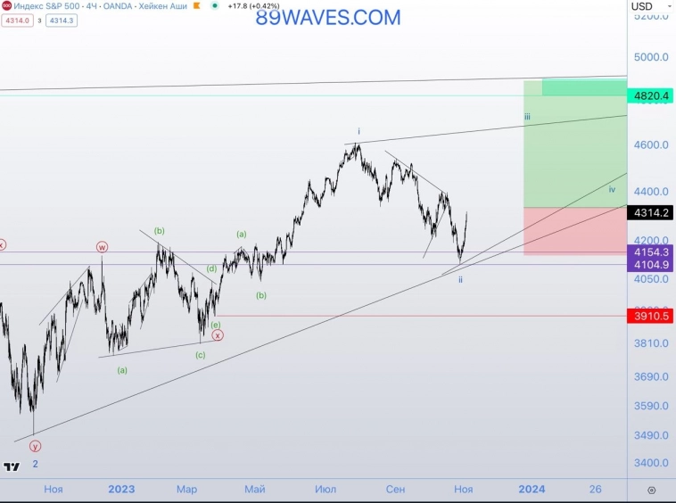 S&P500: плановый рост S&P500: плановый рост