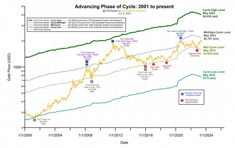 Модели прогноза цен на золото: Gold investor research