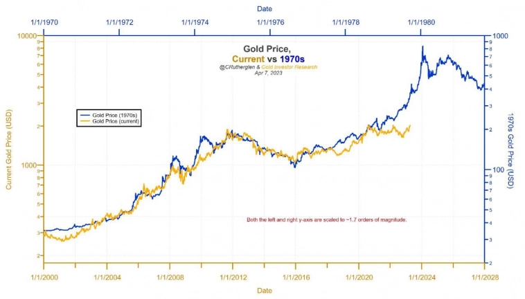 Модели прогноза цен на золото: Gold investor research