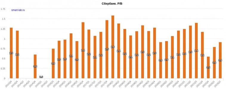 Потолок банковского сектора
