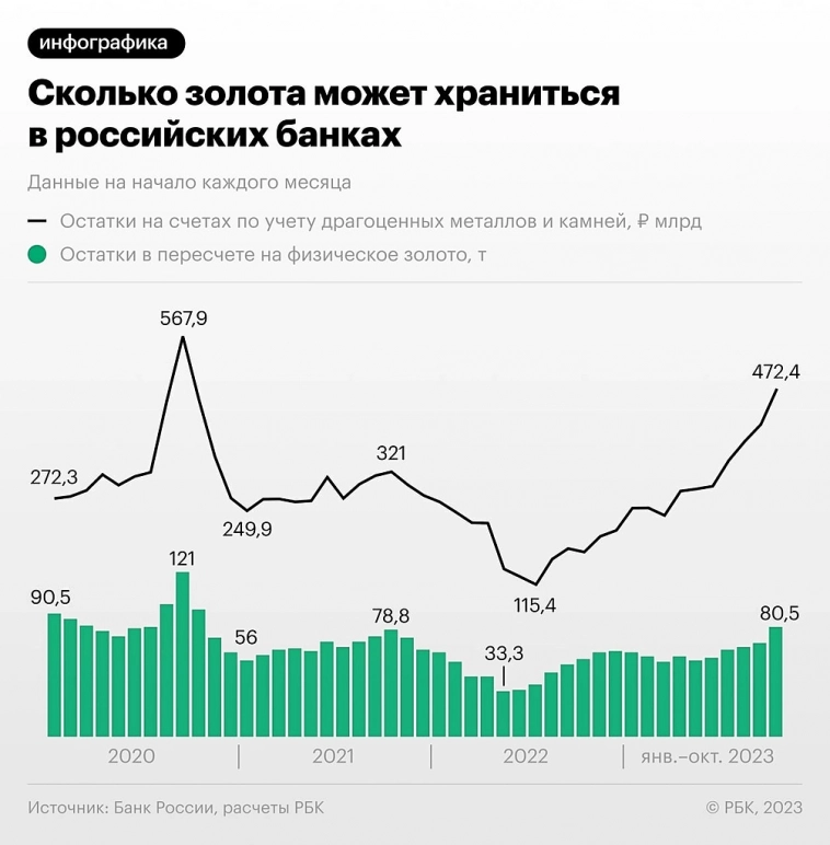 Российские банки ставят рекорды по золоту