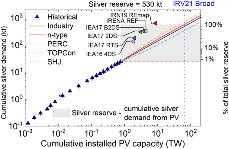 ESG серебро: со стола на крышу