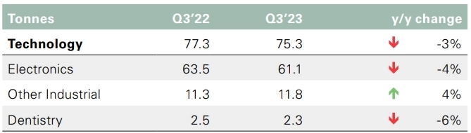 Золото. Тренды 3-го квартала