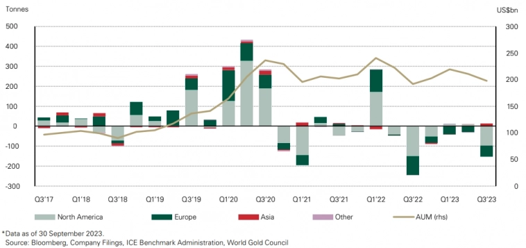 Золото. Тренды 3-го квартала