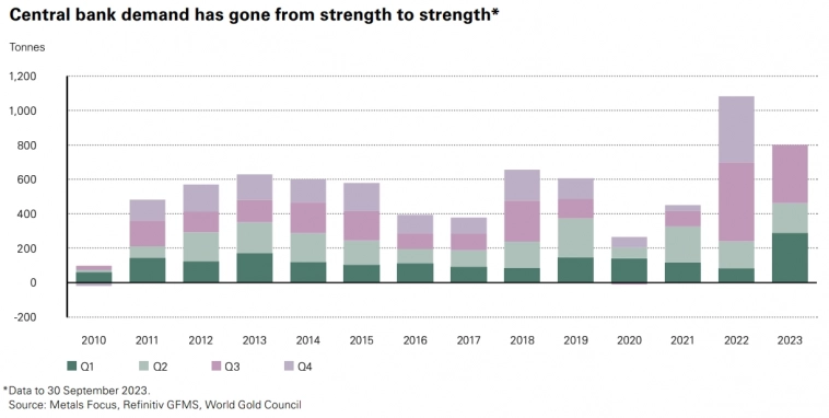 Золото. Тренды 3-го квартала