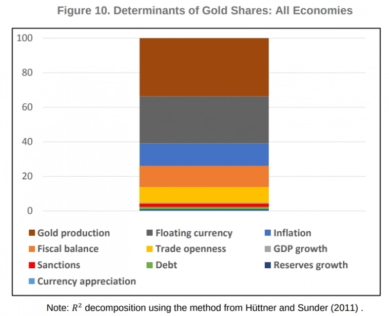 Золото в международных резервах