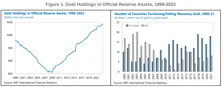 Золото в международных резервах