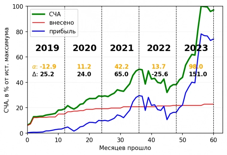 Финансовые итоги 2023-го года