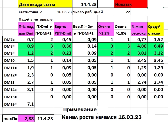 До дня Т-2 в Новатэке