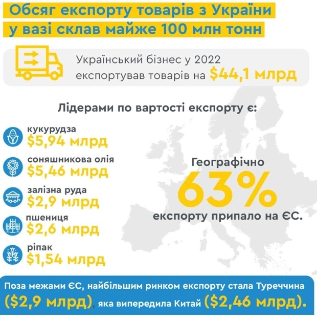 Минэкономики: Украина в 2022г экспортировала товаров на сумму $44,1 млрд