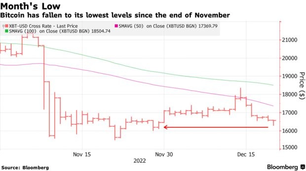 Bloomberg: В ближайшие недели биткоин упадет до $15600, а в долгосрочной перспективе до $13900
