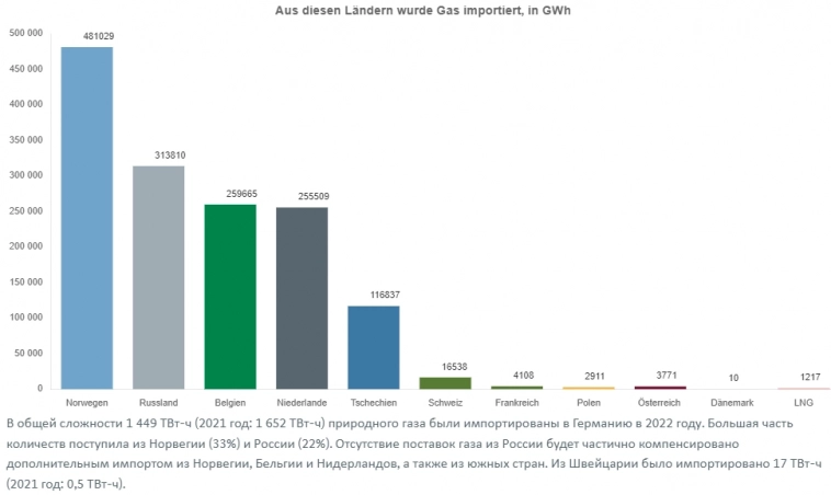Bundesnetzagentur: В 2022г Норвегия (33%) заменила Россию (22%) в качестве основного поставщика газа в Германию Bundesnetzagentur: В 2022г Норвегия (33%) заменила Россию (22%) в качестве основного поставщика газа в Германию