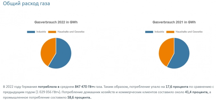Bundesnetzagentur: В 2022г Норвегия (33%) заменила Россию (22%) в качестве основного поставщика газа в Германию