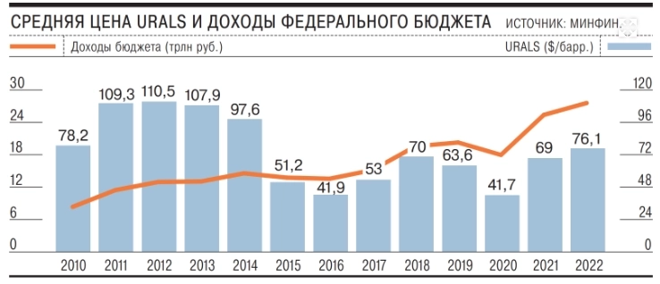Минфин РФ: Цена нефти Urals и доходы Федерального бюджета 2010-2022 гг