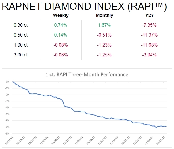 RAPAPORT: Еженедельный обзор рынка алмазов и бриллиантов