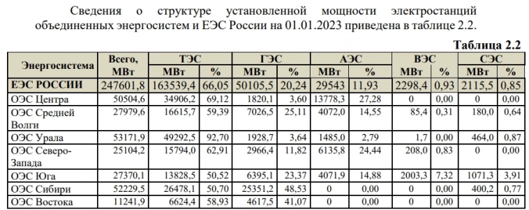 Потребление электроэнергии Единой энергетической системы (ЕЭС) России в 2022г: 1,106 трлн кВт•ч (+1,5% г/г)