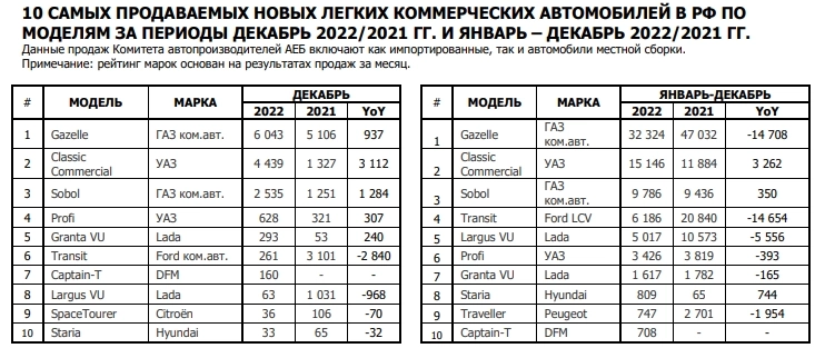 Россия - Продажи новых легковых автомобилей в 2022г: 687370 ед. (-58,8% г/г); ТОП-25, самые продаваемые легковые