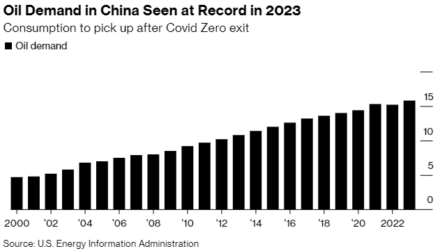 Wood Mackenzie: Потребление нефти в Китае в 2023г вырастет на 800 тыс. барр в день. EIA: Мировой спрос вырастет на 1,7 млн барр в день