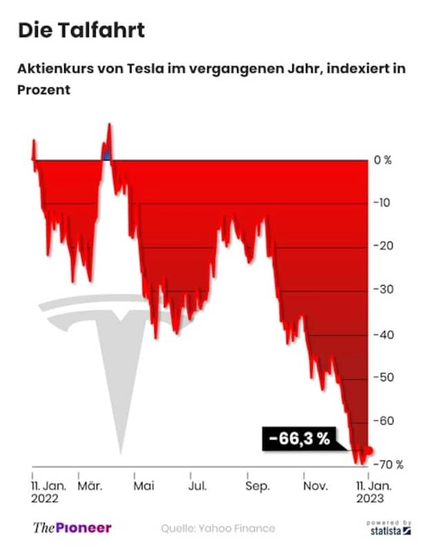 Focus: Падение акций Tesla может стать началом заката Илона Маска