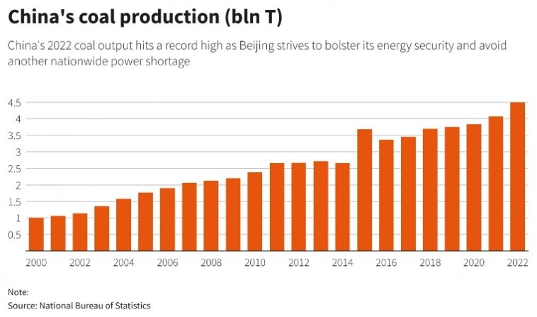 Добыча угля в Китае в 2022г достигла рекордного уровня 4,5 миллиарда тонн (+9% г/г)