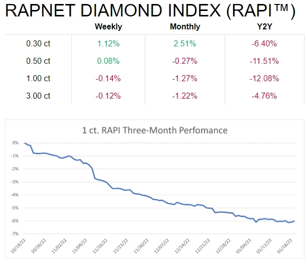 RAPAPORT: Еженедельный обзор мирового рынка алмазов и бриллиантов