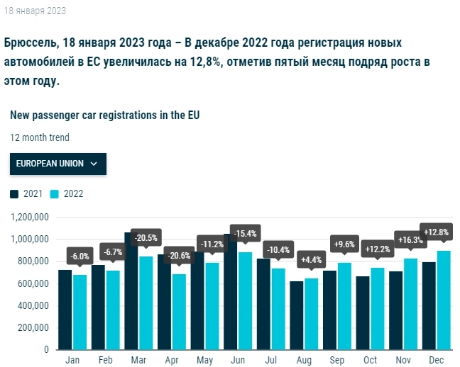 Регистрация новых легковых автомобилей в ЕС в декабре 2022г: 896,67 тыс (+12,8% г/г), увеличение 5 мес подряд