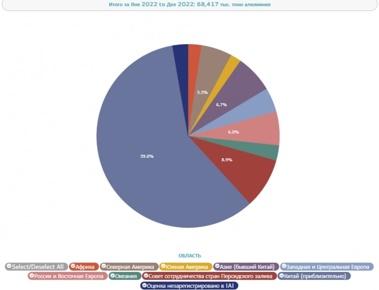IAI: Благодаря Китаю в 2022г мировое производство алюминия выросло на 1,7% -  до 68,42 млн тонн (инфографика)