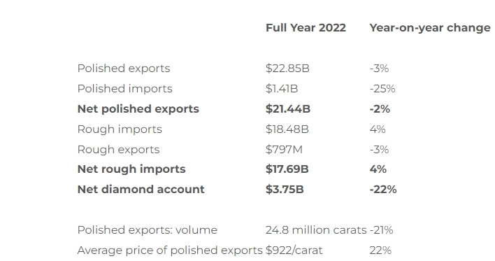 Экспорт бриллиантов из Индии в 2022г: $22,85 млд (-3% г/г). Средняя цена экспорта бриллиантов $922/карат (+22% г/г)