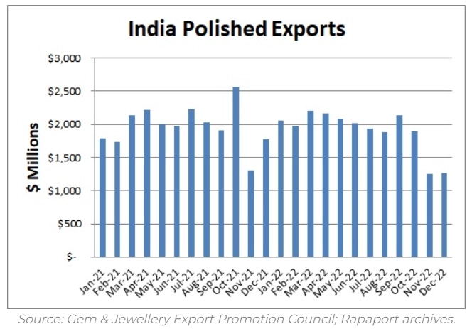 Экспорт бриллиантов из Индии в 2022г: $22,85 млд (-3% г/г). Средняя цена экспорта бриллиантов $922/карат (+22% г/г)
